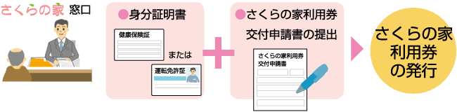 老人福祉センター　さくらの家利用券発行のながれ