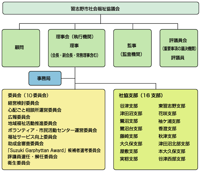 習志野市社協組織図