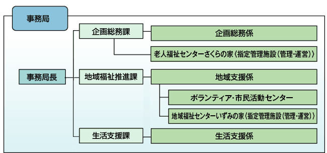 事務局