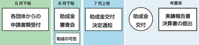 助成金の申請・交付の流れ