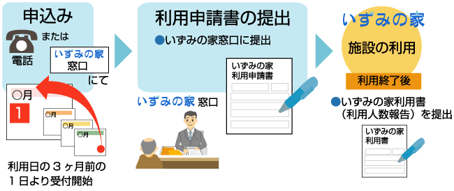 地域福祉センター　いずみの家利用のながれ