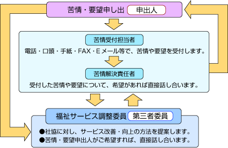 苦情・要望の受付から、解決までのしくみ