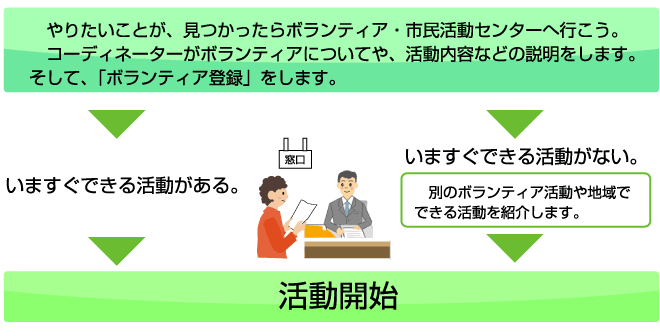 ボランティアをはじめたいけど どうしたらいいんだろう 習志野市ボランティア 市民活動センター