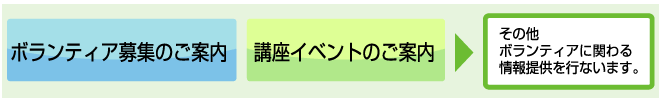 ボランティア募集のご案内 講座イベントのご案内 その他ボランティアに関わる情報提供を行ないます。