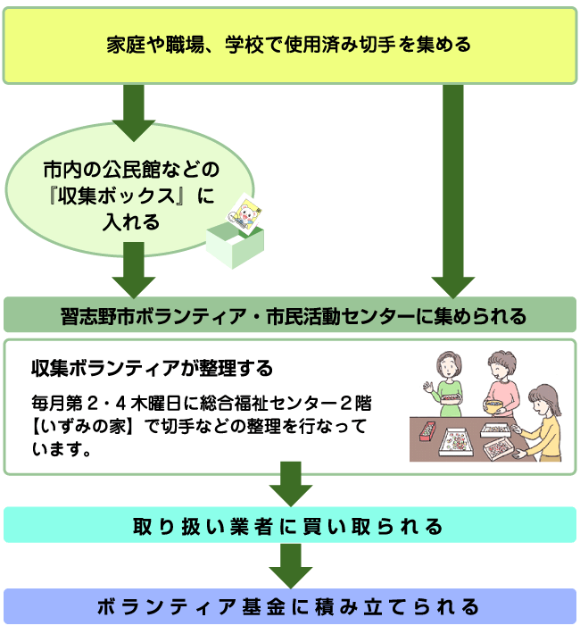 収集活動の流れ 家庭や職場、学校で使用済み切手を集める